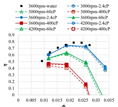 general efficiency of centrifugal pump|pump efficiency vs flow rate.